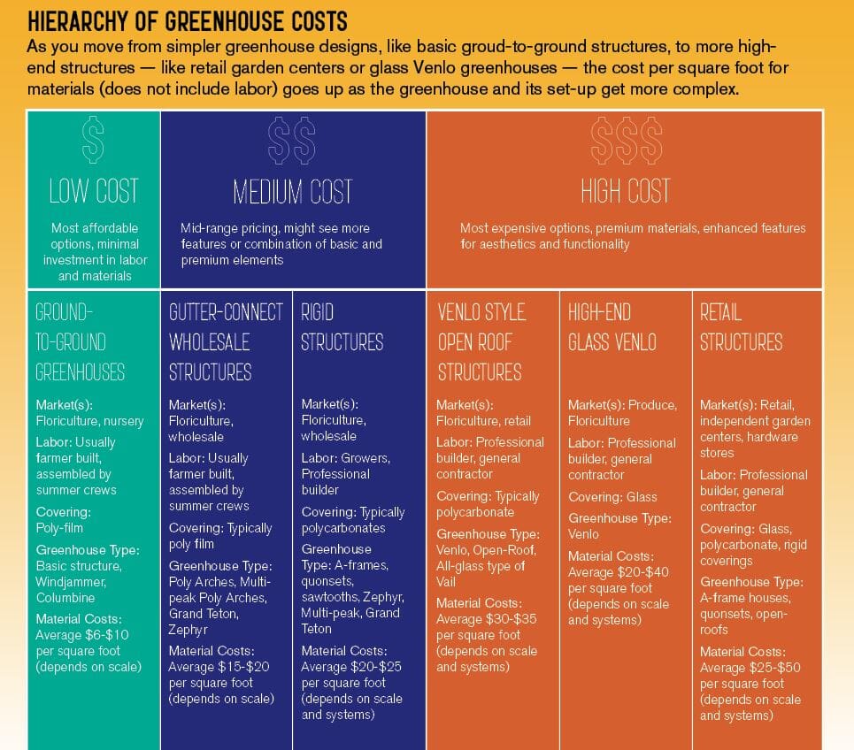 Hierarchy of GH Costs - Prospiant Chart showing the progression of greenhouse costs as you add more systems to your project.