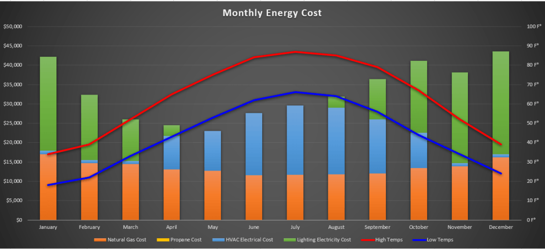 Monthly energy costs for a greenhouse structure using Prospiant's HVACD system.