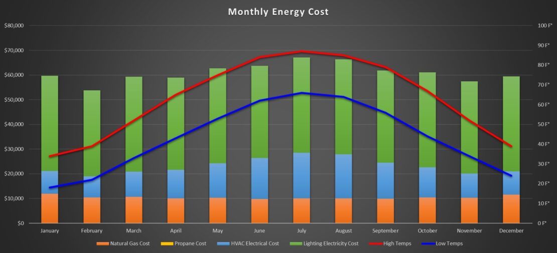 Monthly energy costs for cannabis indoor grow using Prospiant's HVACD system